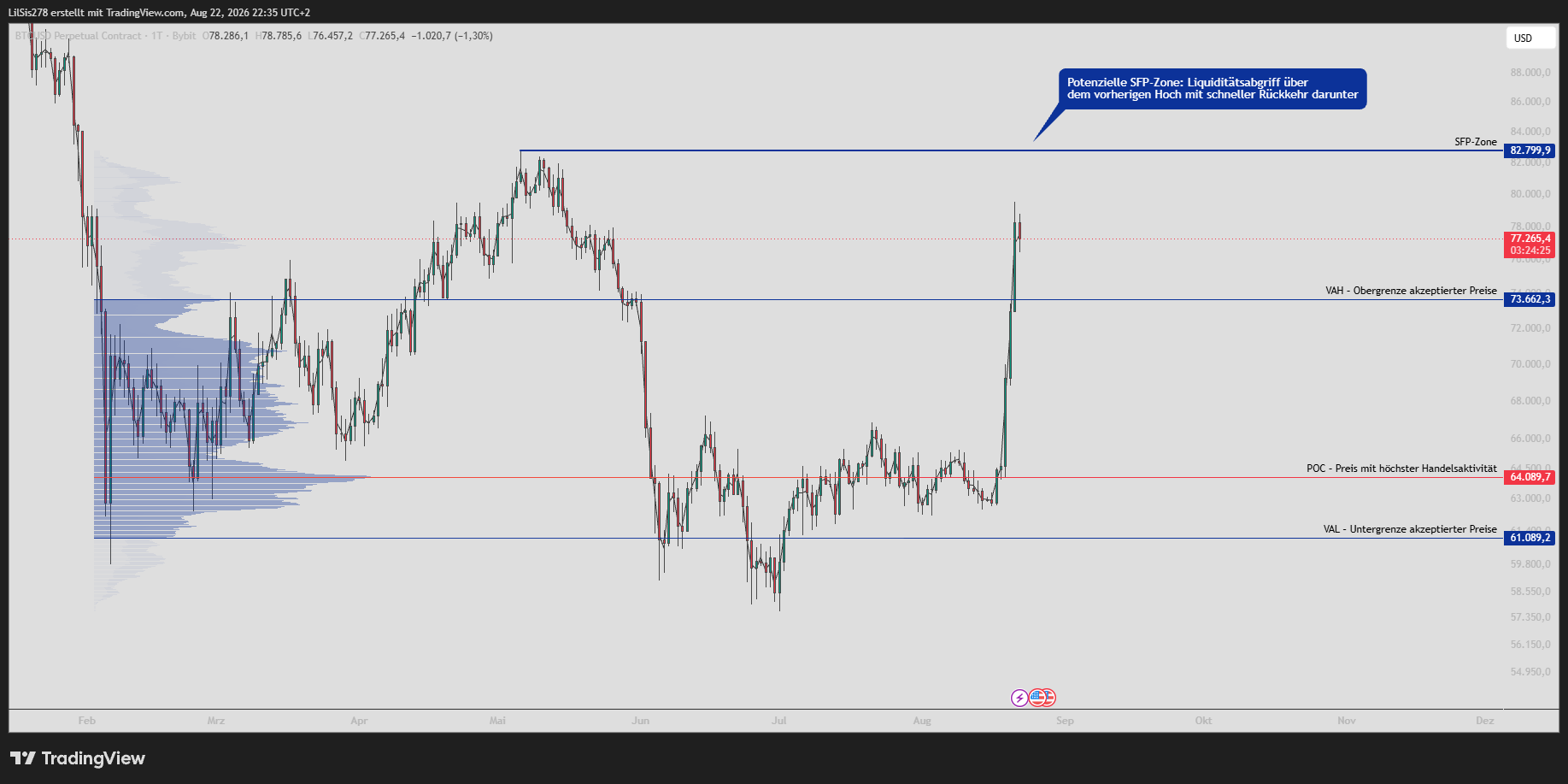 Research Chart akzeptierte Preise und SFP-Zone