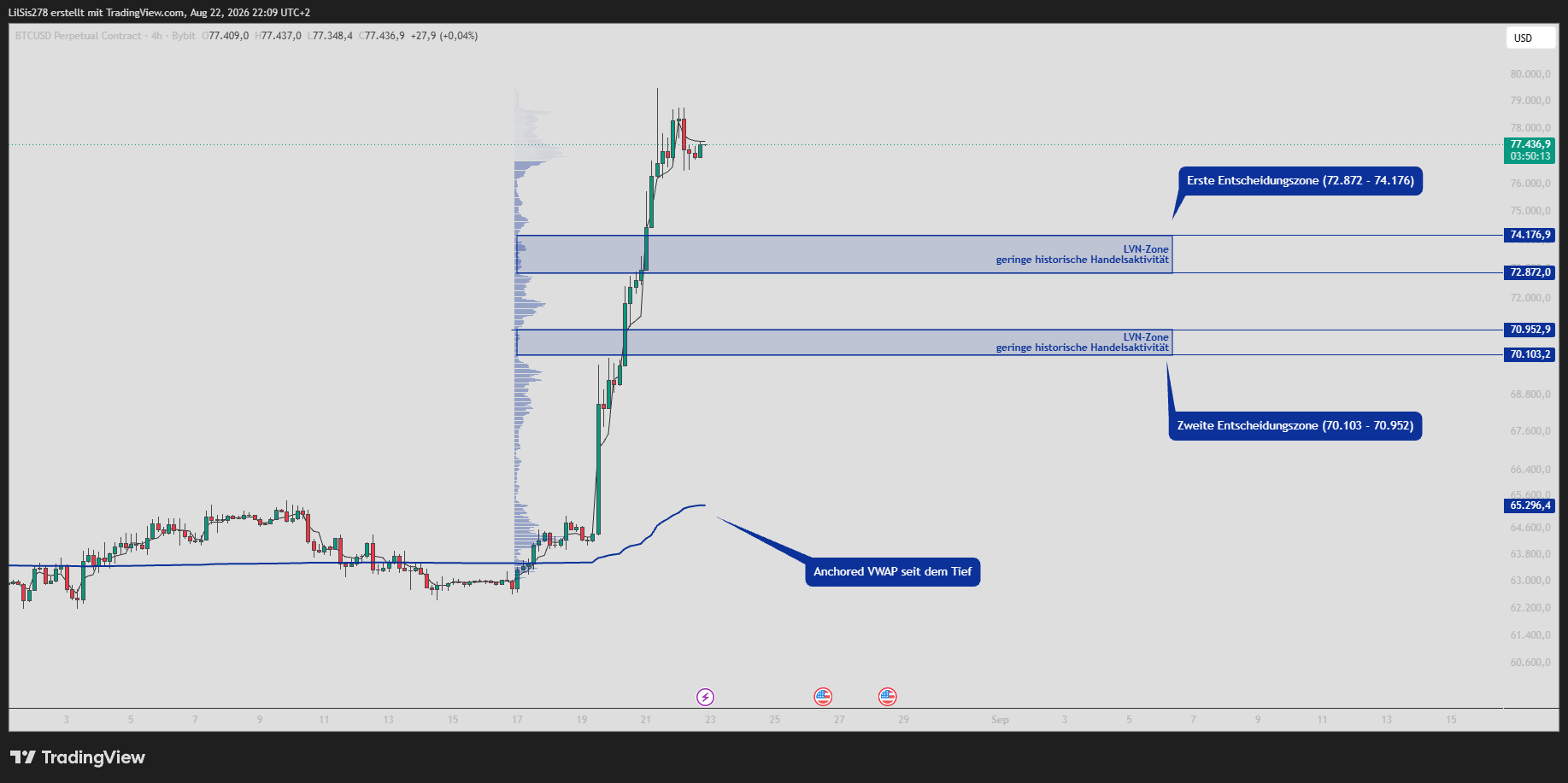 Research Chart Entscheidungszonen und Anchored VWAP