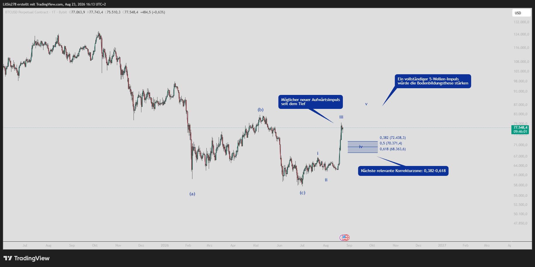 Research Chart Elliott-Wellen und Impulsszenario