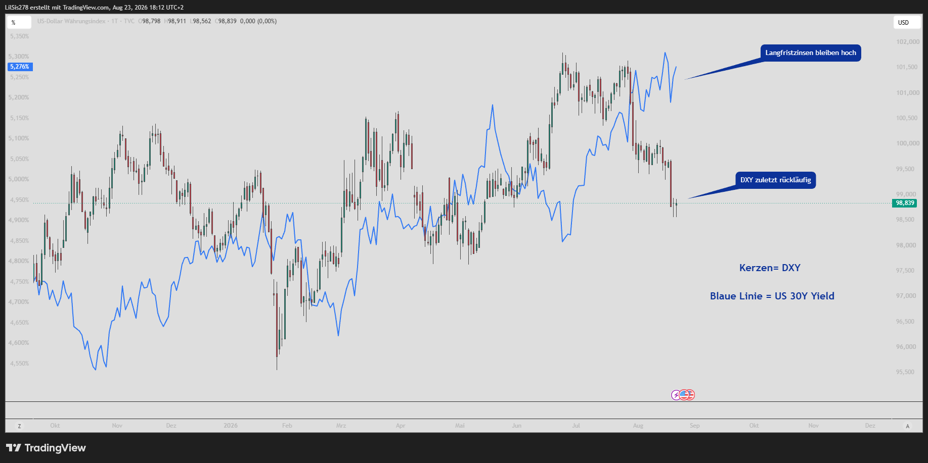 Research Chart Makro-Kontext mit DXY und US 30Y Yield