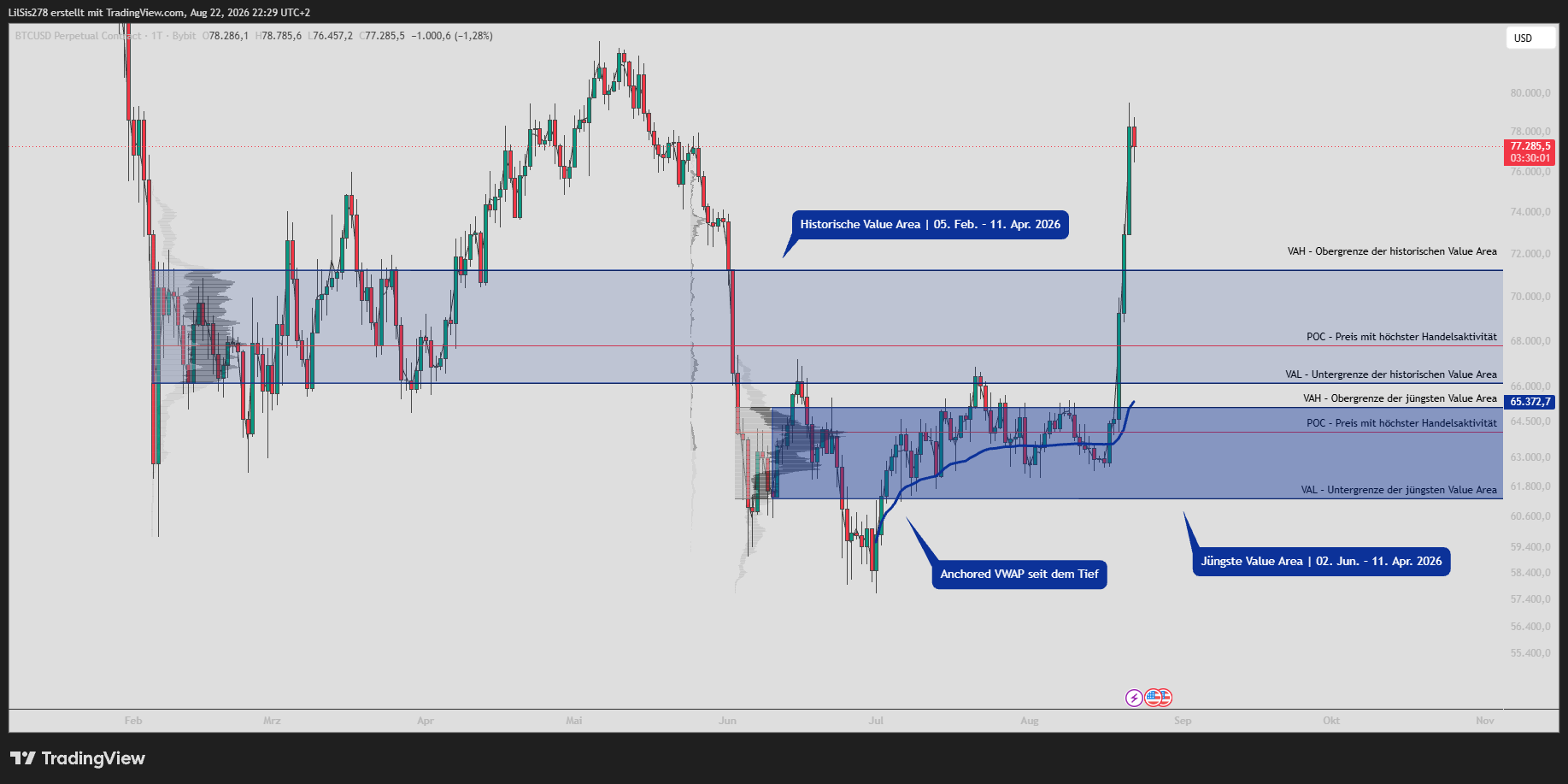 Research Chart Marktstruktur und historische Value Areas