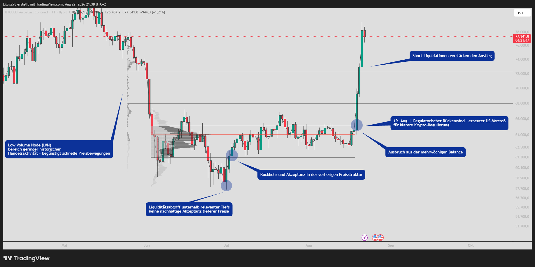 Research Chart Balance-Breakout und LVN-Zonen